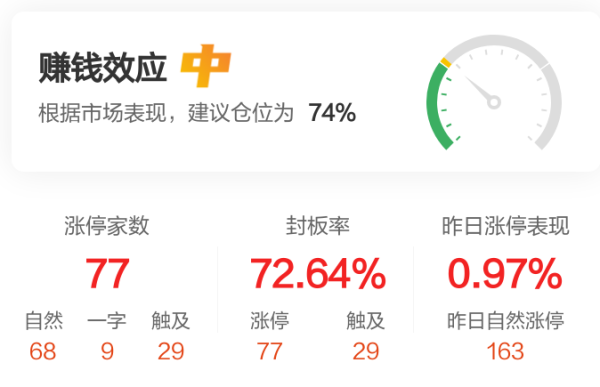 中金汇融配资 【午报】77股涨停！芯片股爆发 上海贝岭涨停
