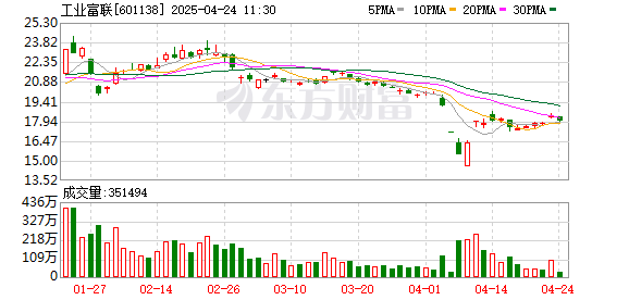 道正网  主力复盘：7.76亿流入工业富联 14.78亿流出中国长城
