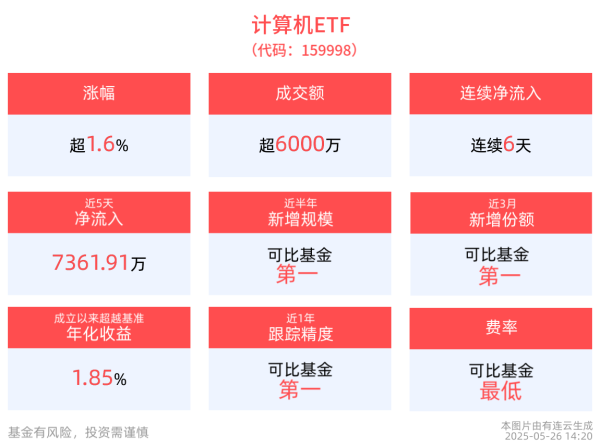 骆驼优配门店 海光信息换股合并中科曙光！计算机ETF(159998)上涨1.65%，连续6天净流入