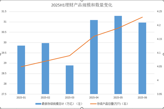 金惠配资 银行理财大盘点，半年规模逆势增长至31万亿，收益率下滑22BP至2.4%，权益类遭遇滑铁卢
