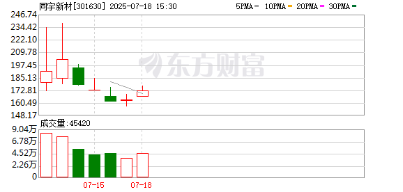 盈股网在线 同宇新材换手率45.42%，4机构现身龙虎榜